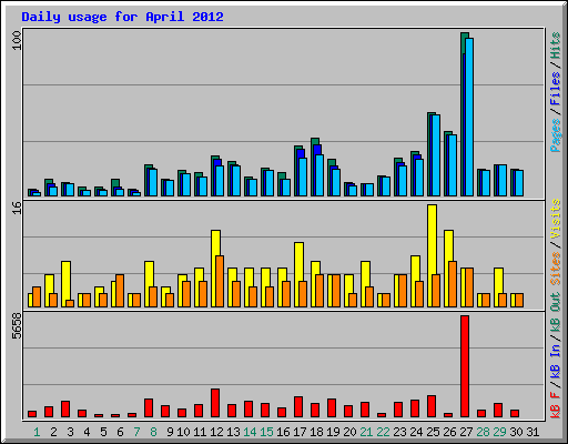 Daily usage for April 2012