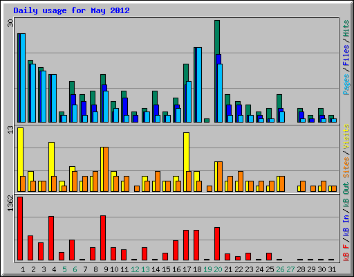 Daily usage for May 2012