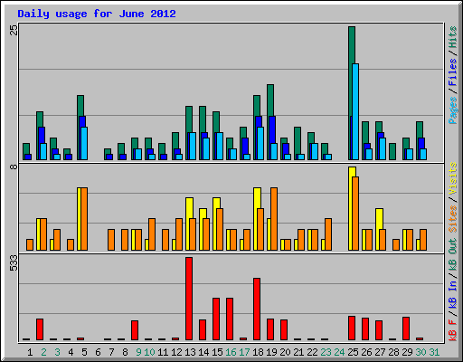 Daily usage for June 2012