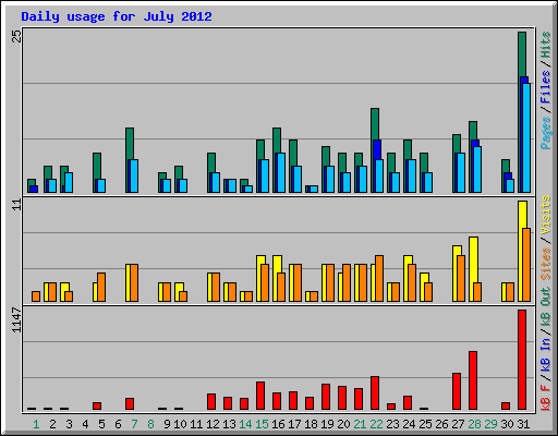 Daily usage for July 2012