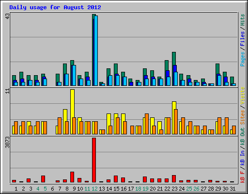 Daily usage for August 2012