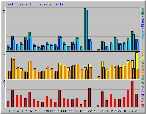 Daily usage for December 2012