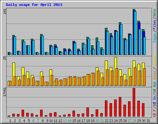 Daily usage for April 2013