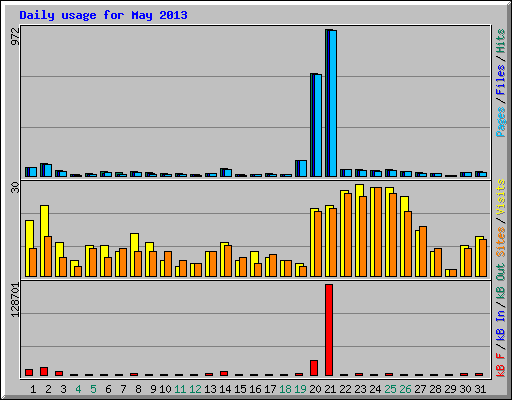 Daily usage for May 2013