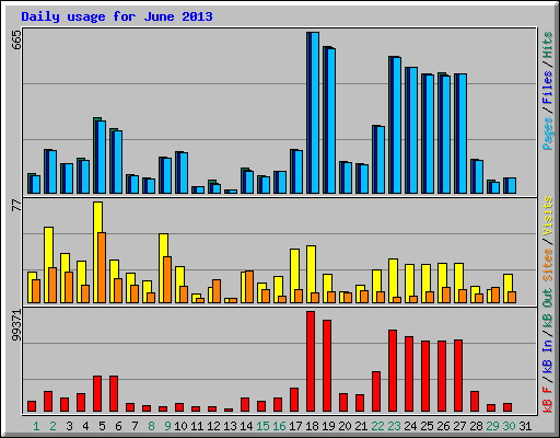 Daily usage for June 2013