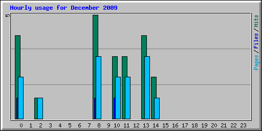 Hourly usage for December 2009