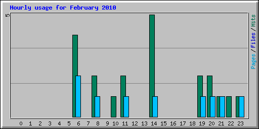 Hourly usage for February 2010