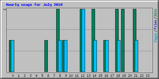Hourly usage for July 2010