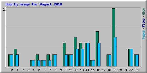 Hourly usage for August 2010