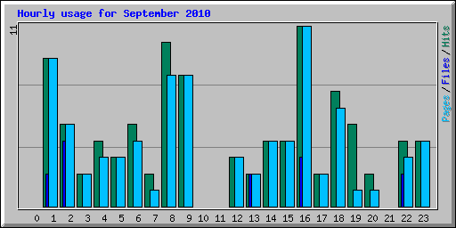 Hourly usage for September 2010