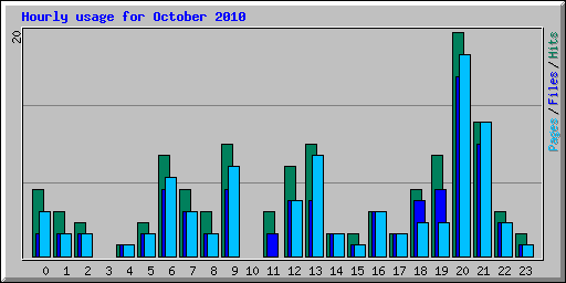 Hourly usage for October 2010