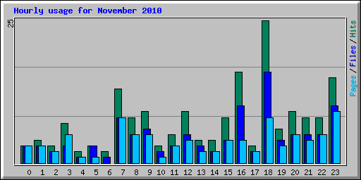 Hourly usage for November 2010