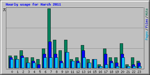 Hourly usage for March 2011