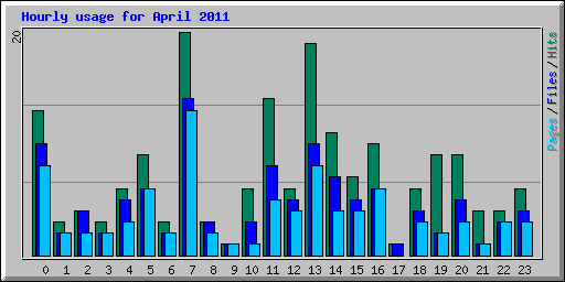Hourly usage for April 2011