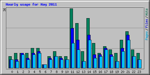 Hourly usage for May 2011