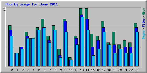 Hourly usage for June 2011