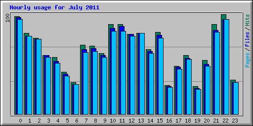 Hourly usage for July 2011