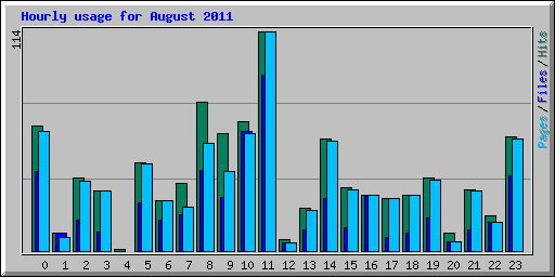 Hourly usage for August 2011