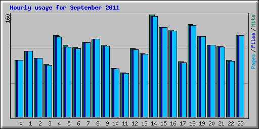 Hourly usage for September 2011