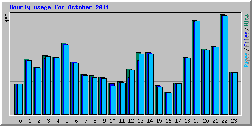 Hourly usage for October 2011