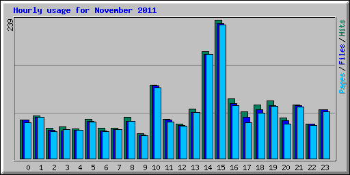 Hourly usage for November 2011