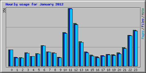 Hourly usage for January 2012