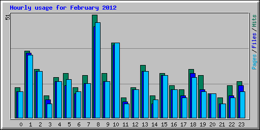 Hourly usage for February 2012