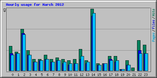Hourly usage for March 2012