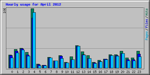 Hourly usage for April 2012