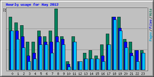 Hourly usage for May 2012