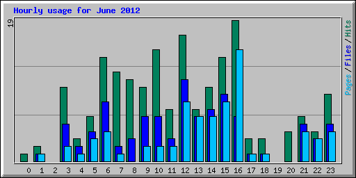 Hourly usage for June 2012