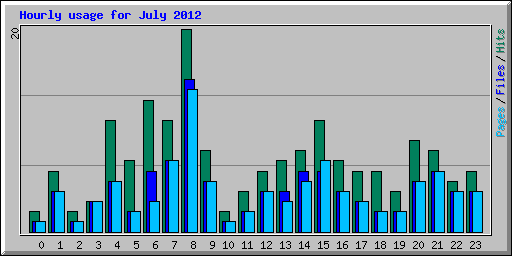 Hourly usage for July 2012