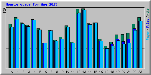 Hourly usage for May 2013