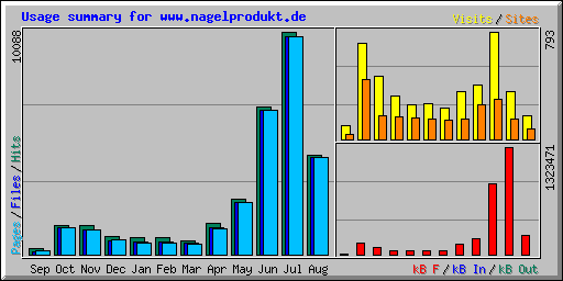 Usage summary for www.nagelprodukt.de